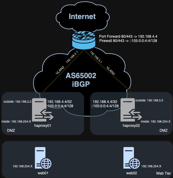 Anycast Reverse Proxy diagram