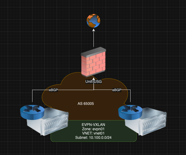 Proxmox SDN BGP